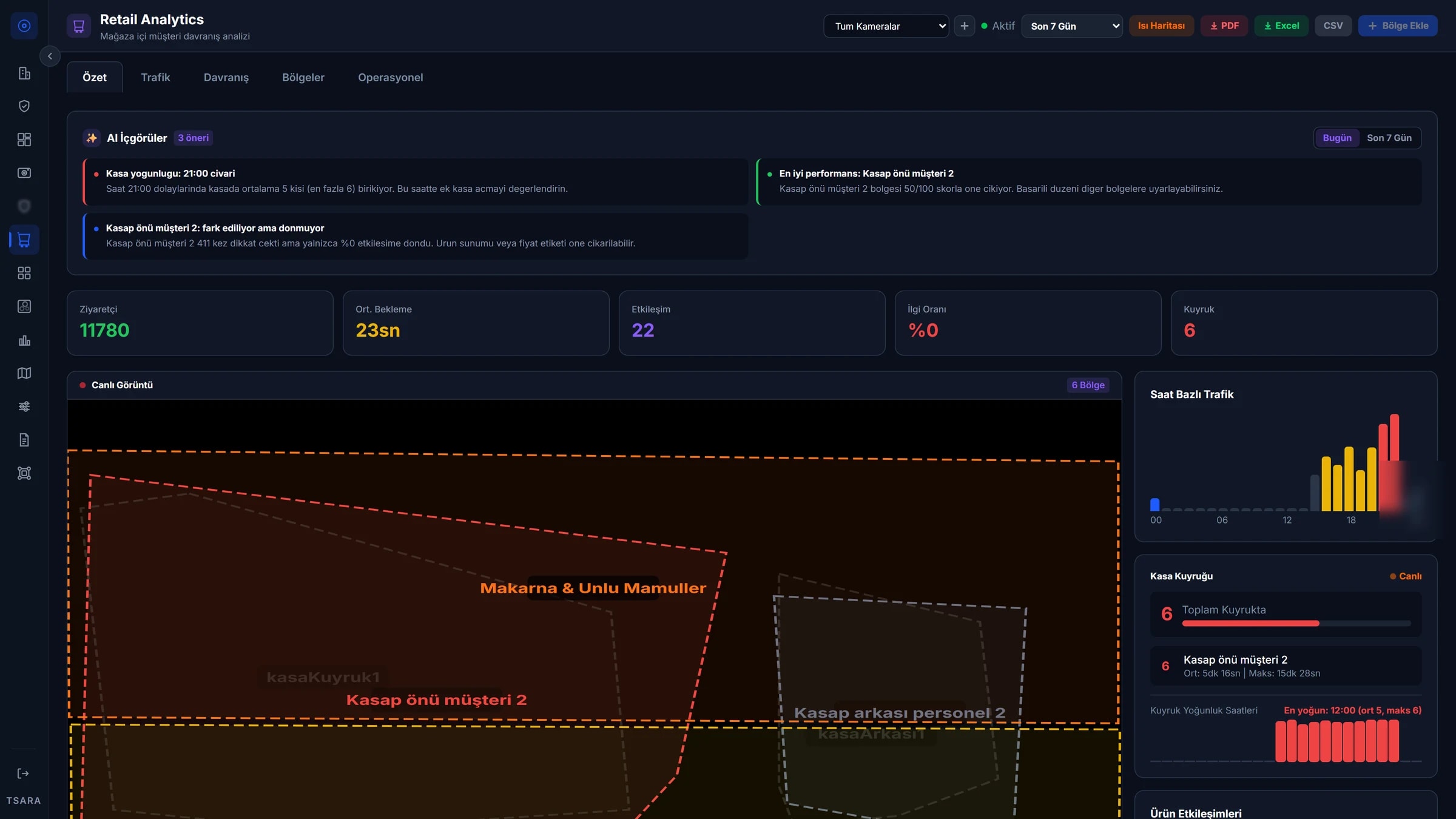 BEKÇİ AI store analytics dashboard — AI insights and customer behavior metrics